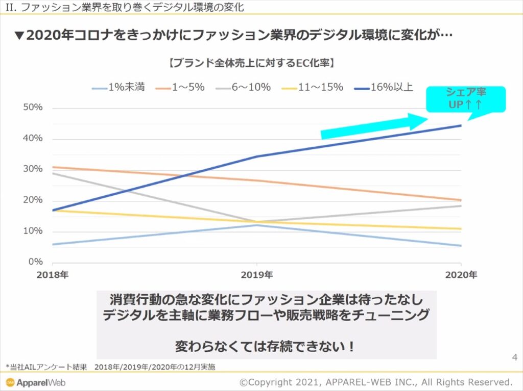 コロナをきっかけにファッション業界のEC化率が上昇