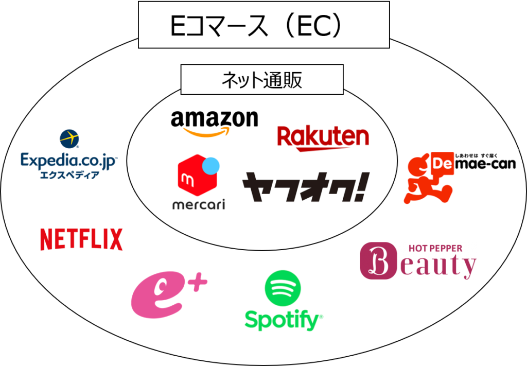 Eコマース（EC）におけるネット通販の立ち位置