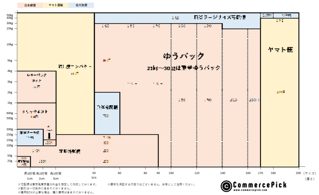 【2024年最新版】ヤマト運輸・日本郵便・佐川急便 大手３社配送料金比較表