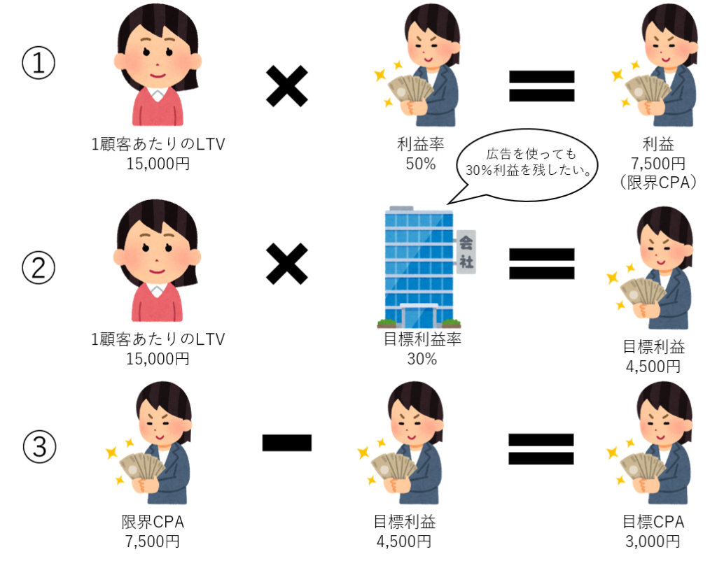 リピート通販を行うために必要な考え方3