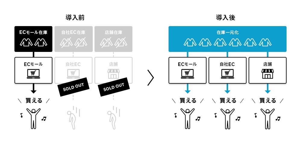 一般的な一元管理ツールとの違いは何か？１