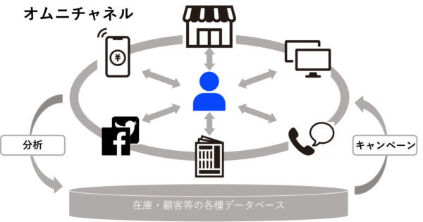 オムニチャネルのイメージ