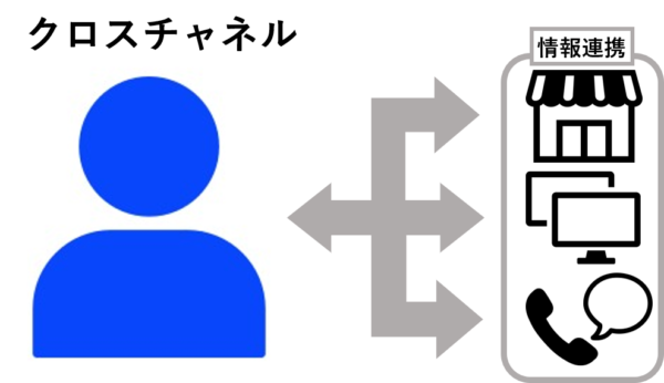 クロスチャネルのイメージ