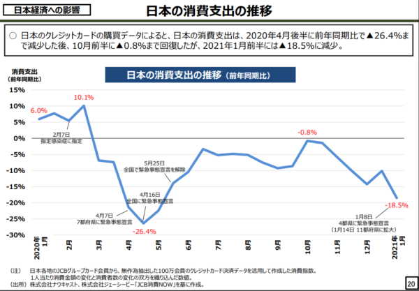 新型コロナウイルスが与えた日本経済への影響
