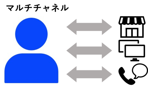 マルチチャネルのイメージ