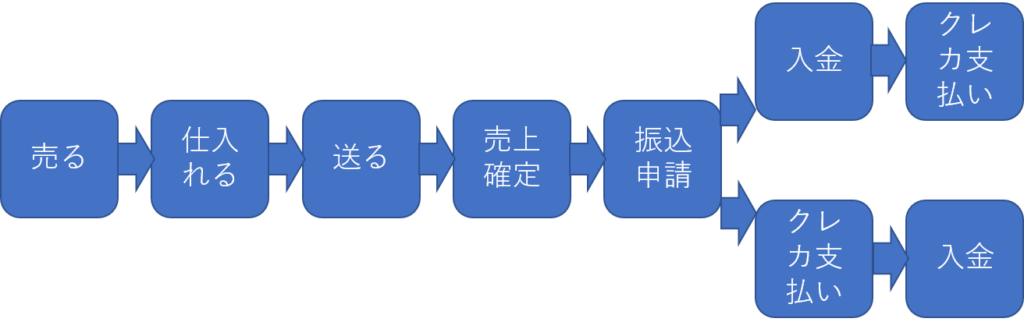 入金の周期と振込手数料