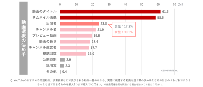 ユーザーが動画一覧から視聴する動画を選択する決め手