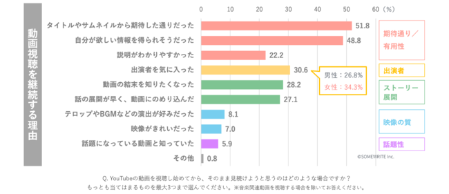 ユーザーが動画視聴を継続する理由