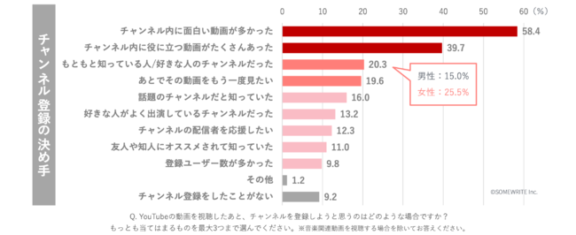 ユーザーがチャンネル登録を決める要因