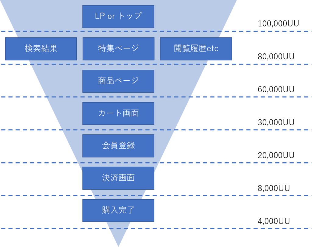 ファネルで分解してサイト構造を把握する