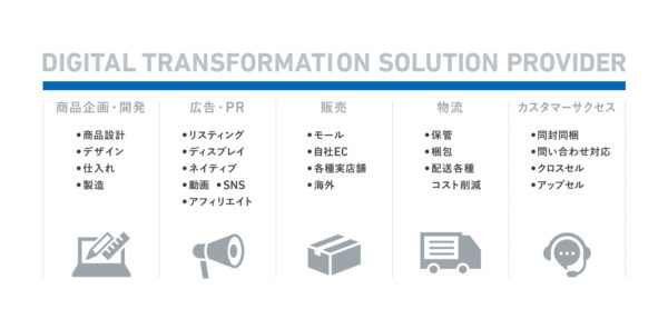 「商品企画・開発」「広告・PR」「販売」「物流」「カスタマーサクセス」と商品とユーザーを繋ぐすべての工程を支援