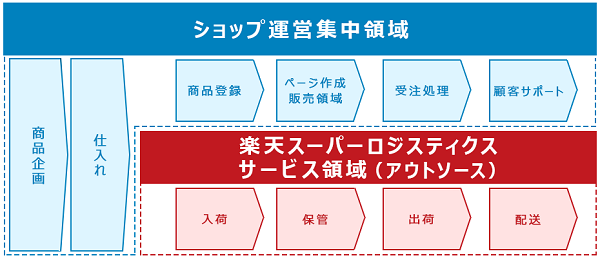 RSL（楽天スーパーロジスティクス）とは？料金やサービス内容をAmazonのFBAと比較しながら解説