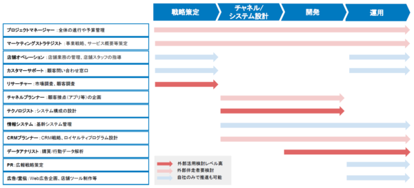 外部アドバイザリーの活用の仕方