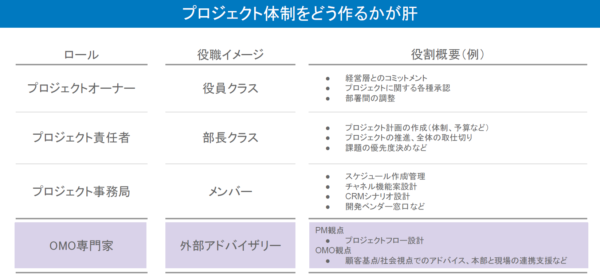 組織横断型のプロジェクト編成