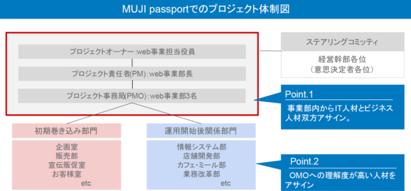 横断型組織によるプロジェクト進行