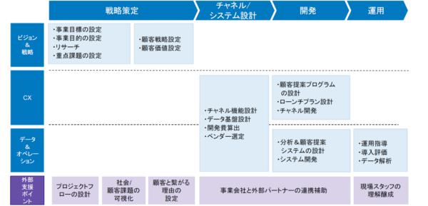 OMOを経営課題と捉えたプロジェクト設計