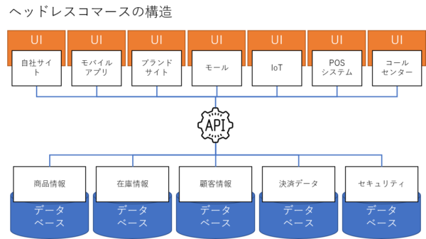 ヘッドレスコマースの構造