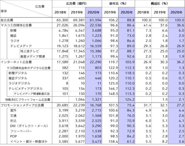 電通の「2020年 日本の広告費」から読み解くEC・物販業界の広告費