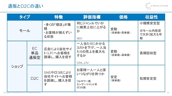 従来の販売モデルとD2Cの違いとは