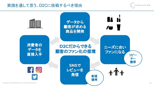 D2C事業の立ち上げ