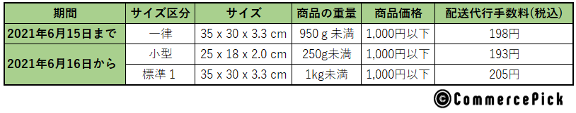 FBA小型軽量商品プログラム