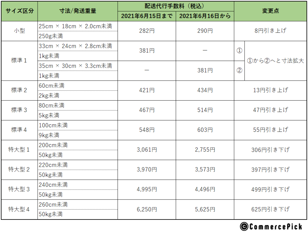 FBA配送代行手数料