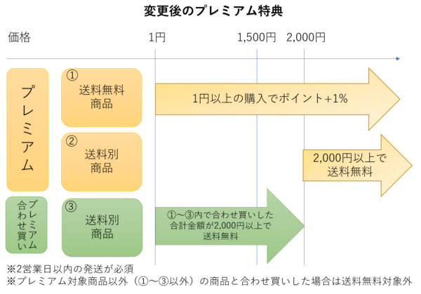 変更後のプレミアム特典１