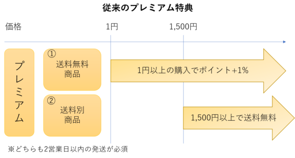 従来のプレミアム特典