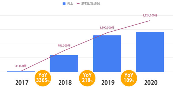 広範囲なソリューション提供を可能にする今までの実績