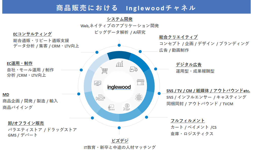 OMOに対応するイングリウッドの事業領域