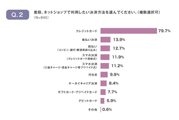株式会社ネットプロテクションズによる実店舗やネットショップでの決済ニーズに関する調査
