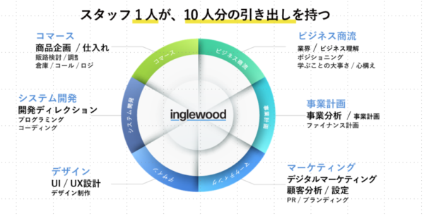 「ビズデジ」6つの研修カリキュラム