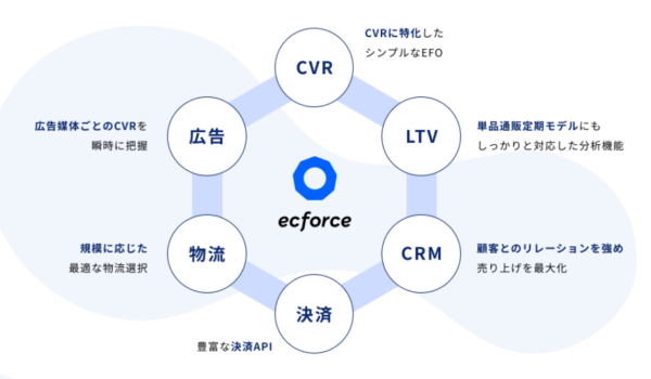 ecforceが持っている要素