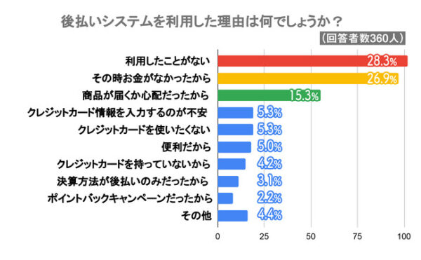 Office Withによる【後払いシステムの利用経験の有無や滞納経験】等のアンケート調査