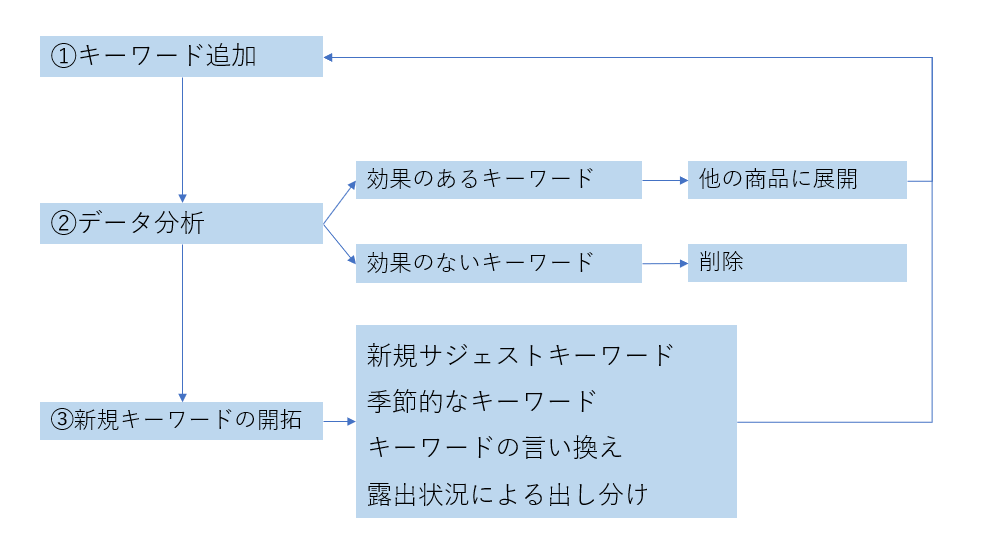 キーワード調整におけるPDCAの流れ
