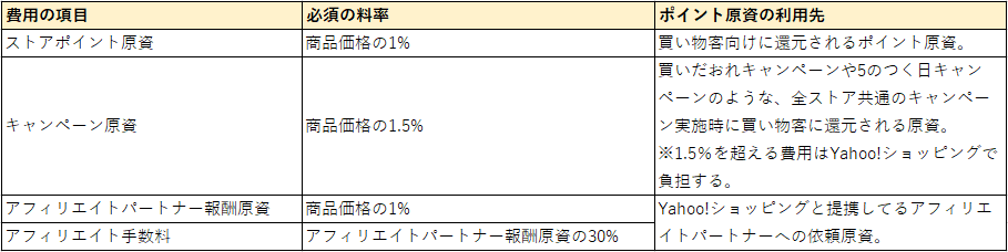 店舗運営に際して発生する費用について