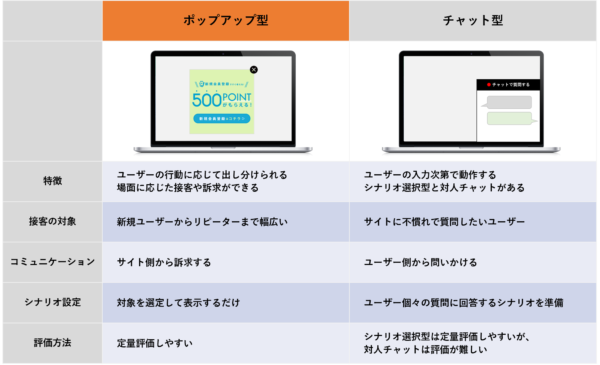 Web接客の種類