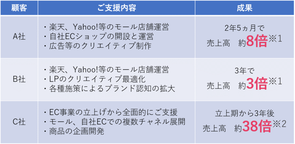 イングリウッドの支援事例