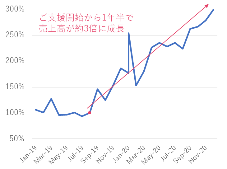 オンライン月次売上推移