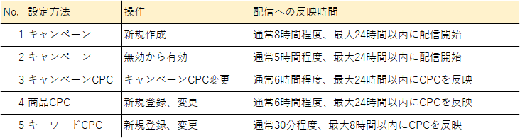 今回の値下げに伴い、入札単価の再設定を忘れずに