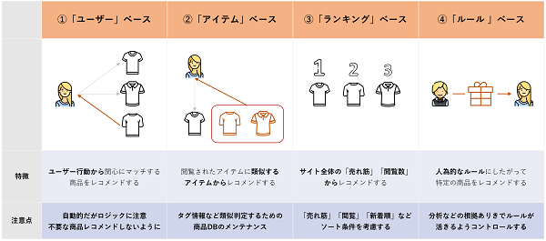 よくあるレコメンドの種類