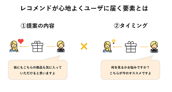 タイミングもパーソナライズされて良い接客といえる