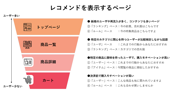 ページの目的ごとにレコメンドも変わる
