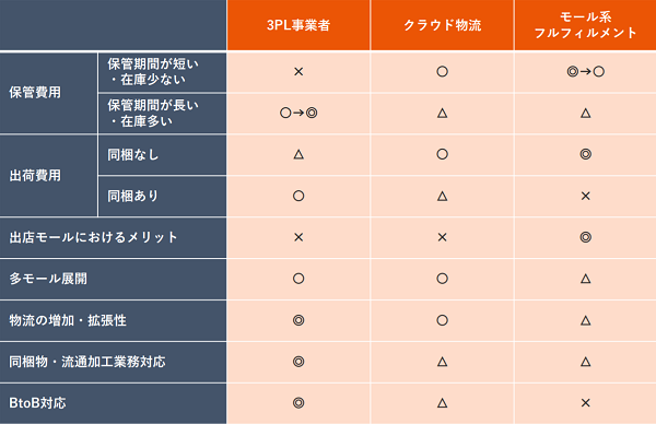 物流代行会社の種類と特徴