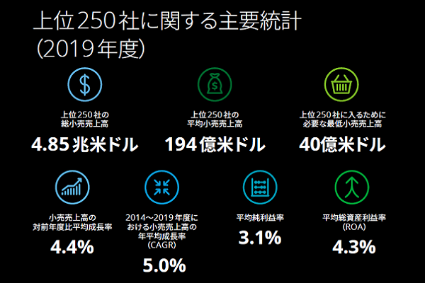 2021年発表！世界の小売業ランキングTOP250 日本の小売企業は28社が選出