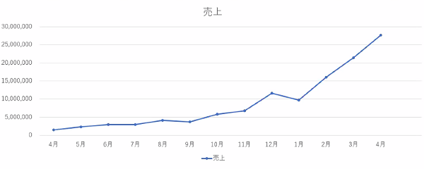BtoB-ECの成功の鍵は「リピート」
