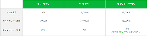 「LINE公式アカウント」開設のメリット