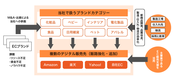 ブランド育成に悩むオーナーを助け、新たなチャンスを提供
