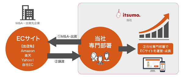 EC支援の「いつも」が手掛けるD2C・ECブランド育成を支援するM&A・成長支援サービスとは?