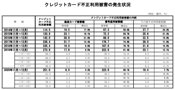 クレジットカード不正利用被害の集計結果について（2020年度）